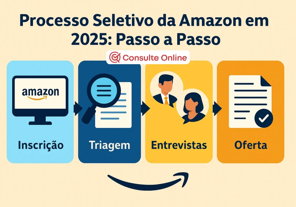 Processo seletivo da Amazon em 2025 - Passo a Passo - Consulte Online